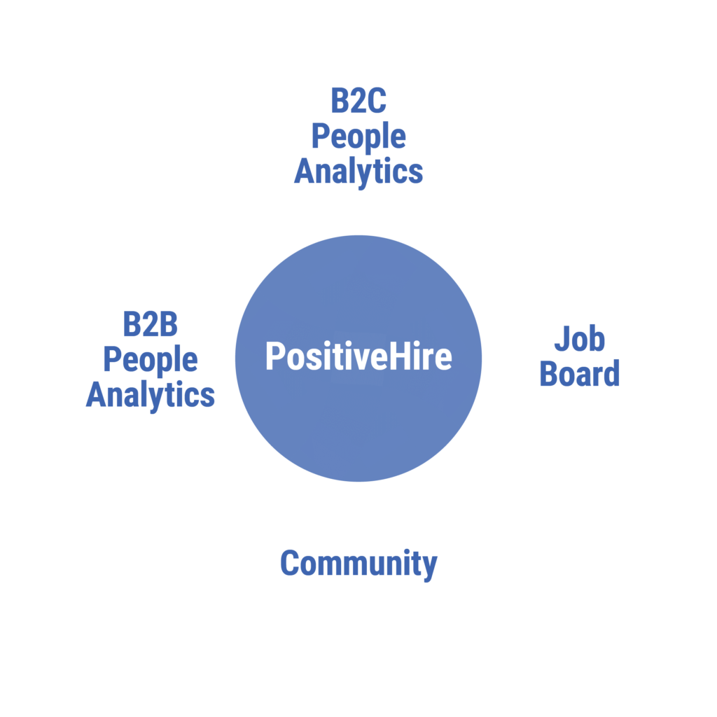 The PositiveHire graph explains that PositiveHire is an ecosystem for Black, Latinx, and Indigenous women in STEM. We are built around community, career development, career advancement and data. develop and grow a diverse leadership team.